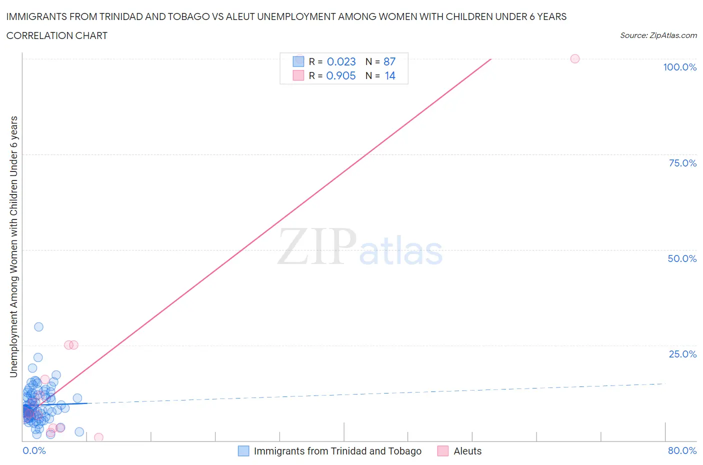 Immigrants from Trinidad and Tobago vs Aleut Unemployment Among Women with Children Under 6 years