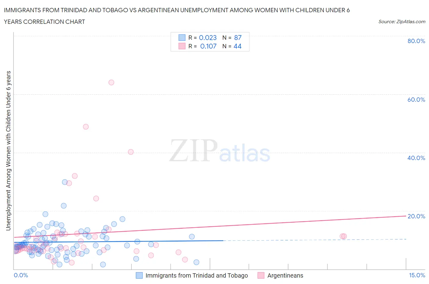 Immigrants from Trinidad and Tobago vs Argentinean Unemployment Among Women with Children Under 6 years