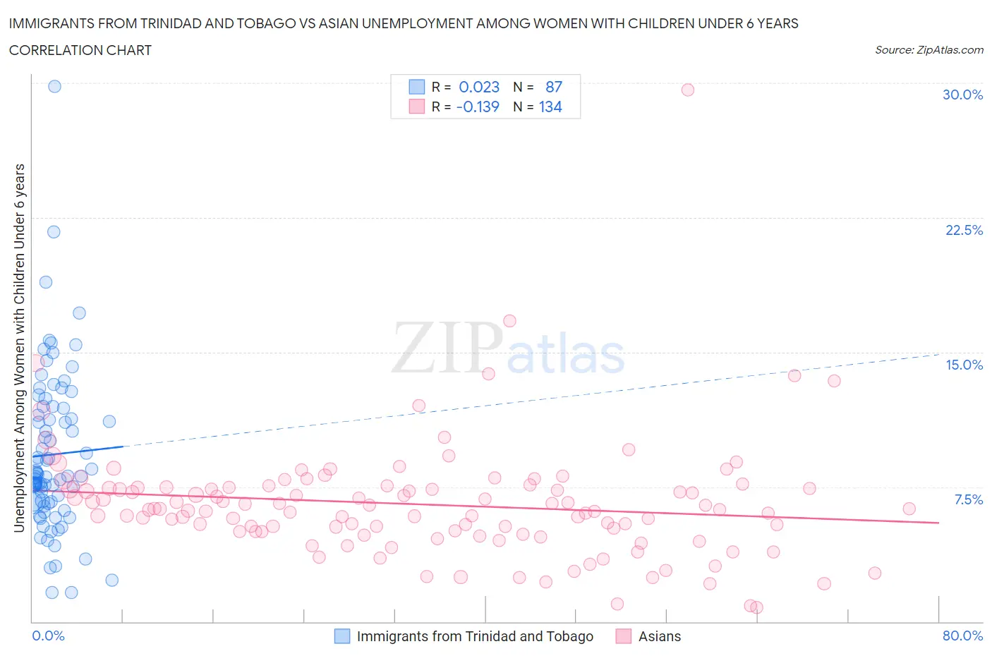 Immigrants from Trinidad and Tobago vs Asian Unemployment Among Women with Children Under 6 years