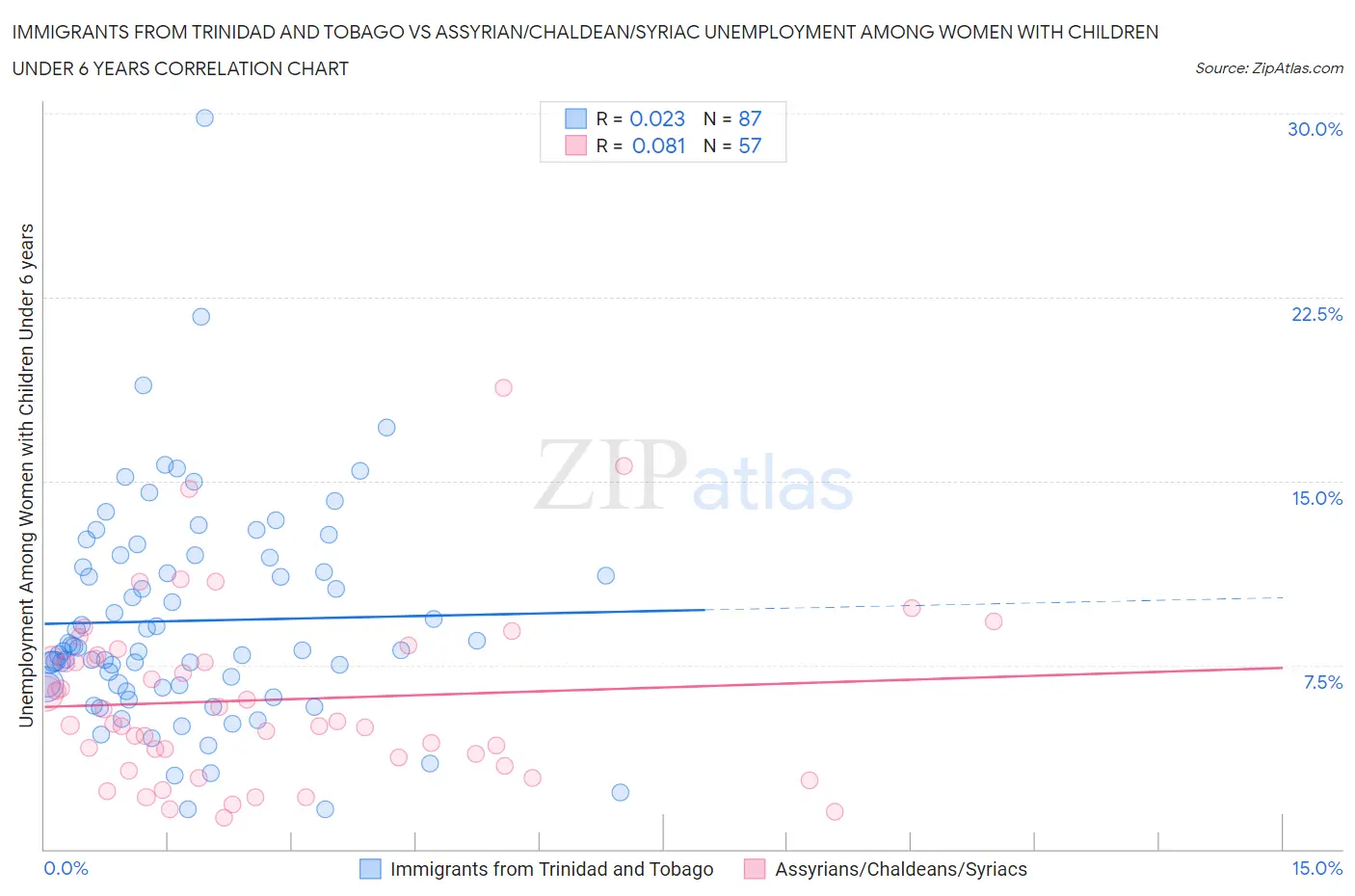 Immigrants from Trinidad and Tobago vs Assyrian/Chaldean/Syriac Unemployment Among Women with Children Under 6 years
