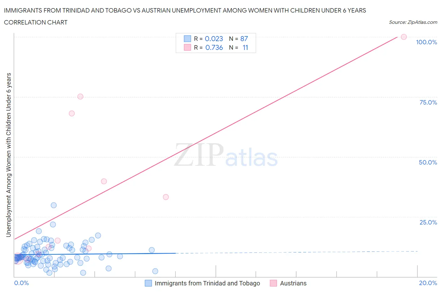Immigrants from Trinidad and Tobago vs Austrian Unemployment Among Women with Children Under 6 years