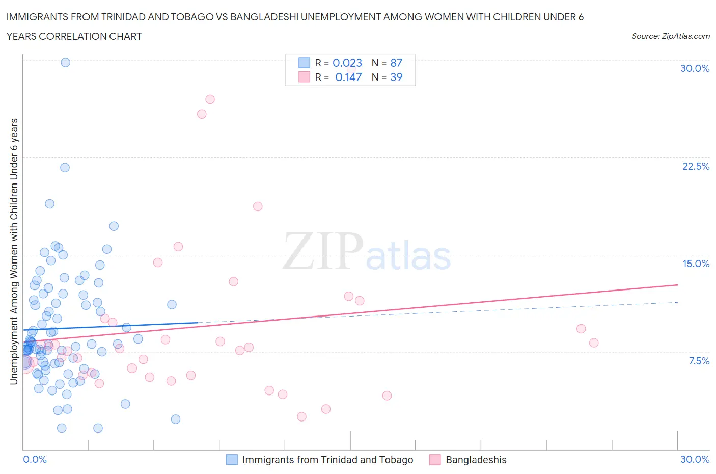 Immigrants from Trinidad and Tobago vs Bangladeshi Unemployment Among Women with Children Under 6 years