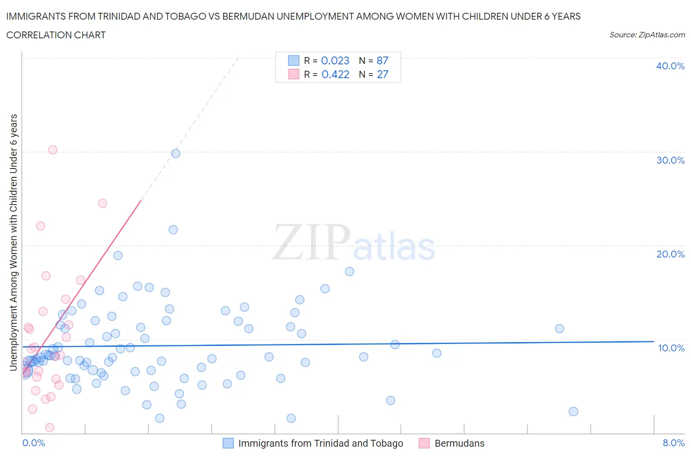 Immigrants from Trinidad and Tobago vs Bermudan Unemployment Among Women with Children Under 6 years