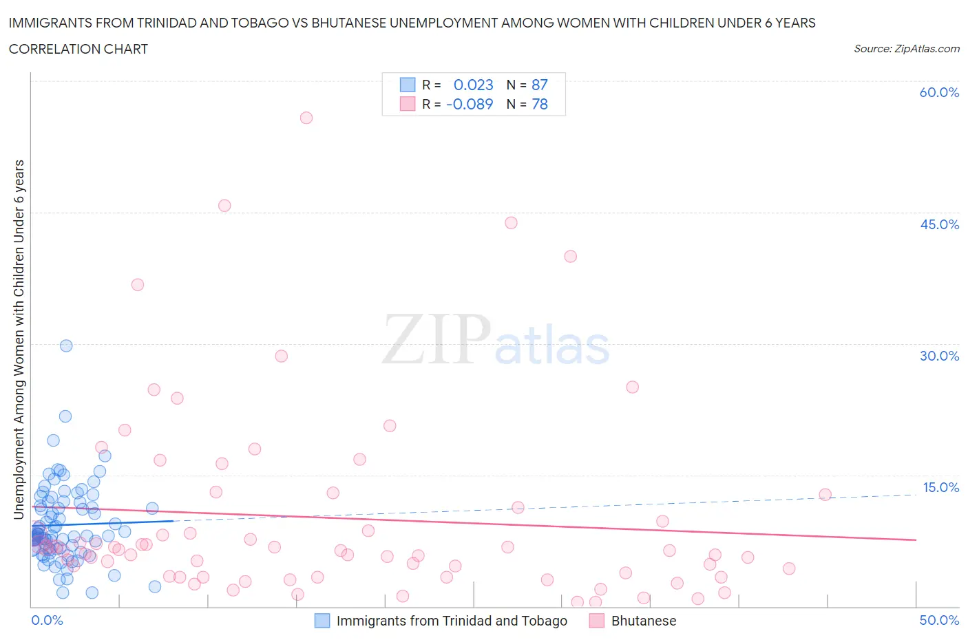 Immigrants from Trinidad and Tobago vs Bhutanese Unemployment Among Women with Children Under 6 years