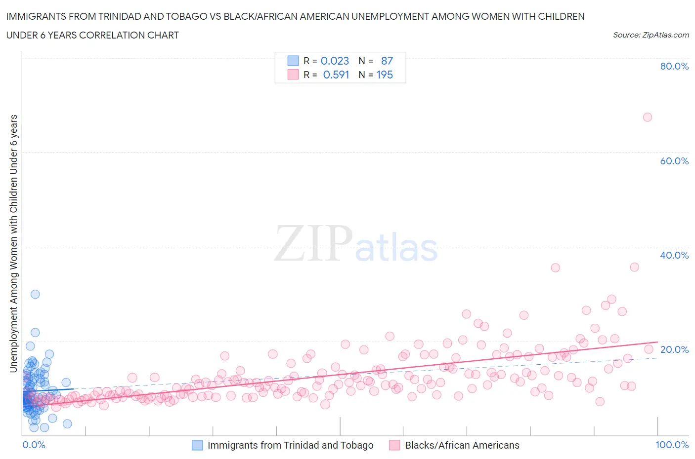 Immigrants from Trinidad and Tobago vs Black/African American Unemployment Among Women with Children Under 6 years