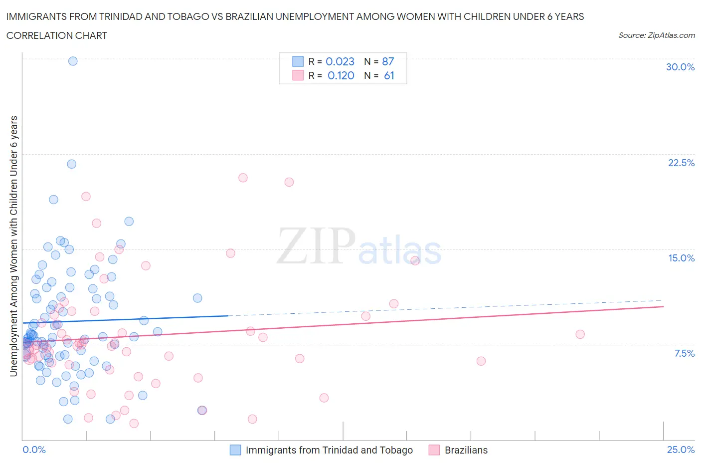 Immigrants from Trinidad and Tobago vs Brazilian Unemployment Among Women with Children Under 6 years