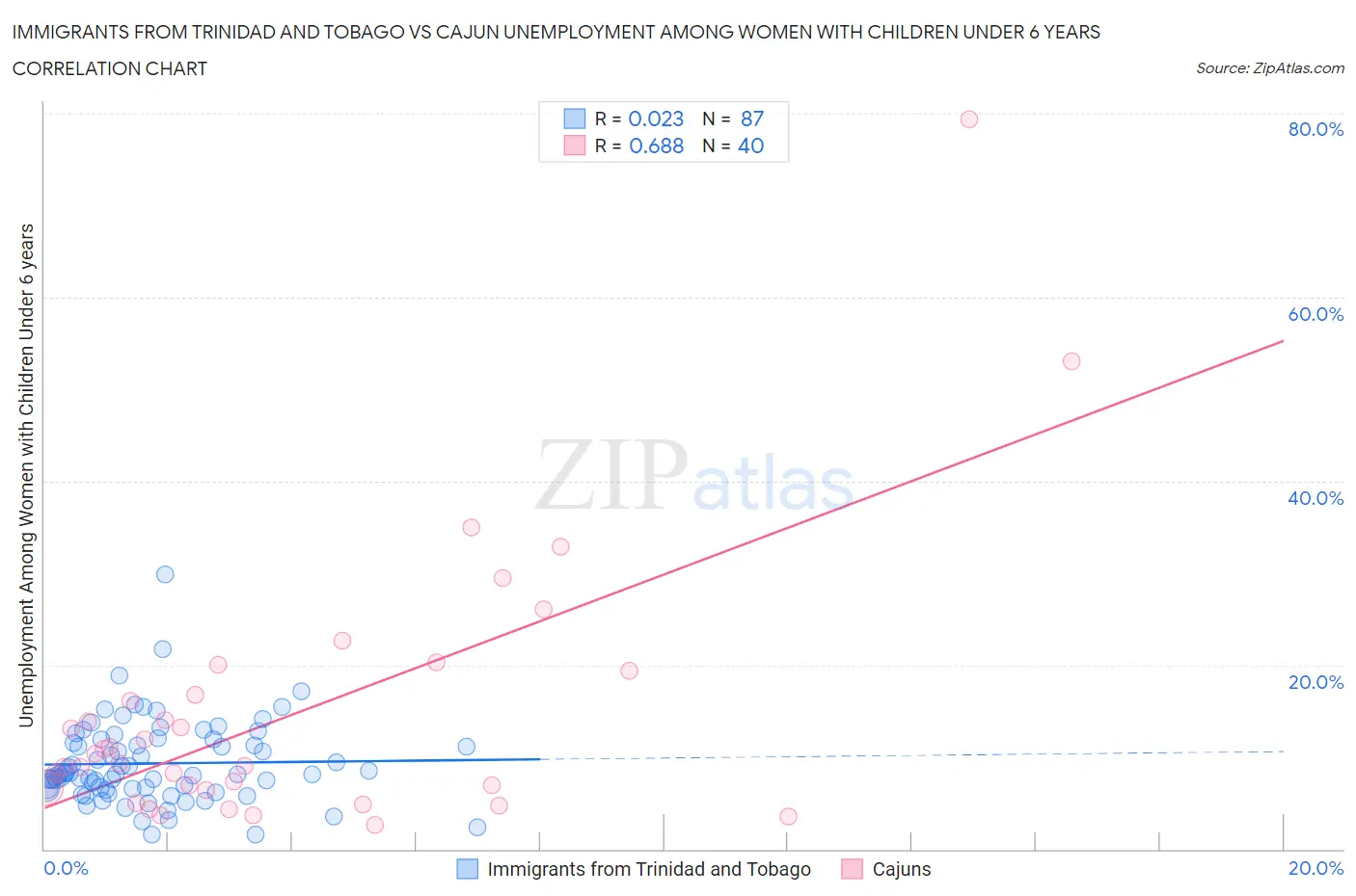 Immigrants from Trinidad and Tobago vs Cajun Unemployment Among Women with Children Under 6 years