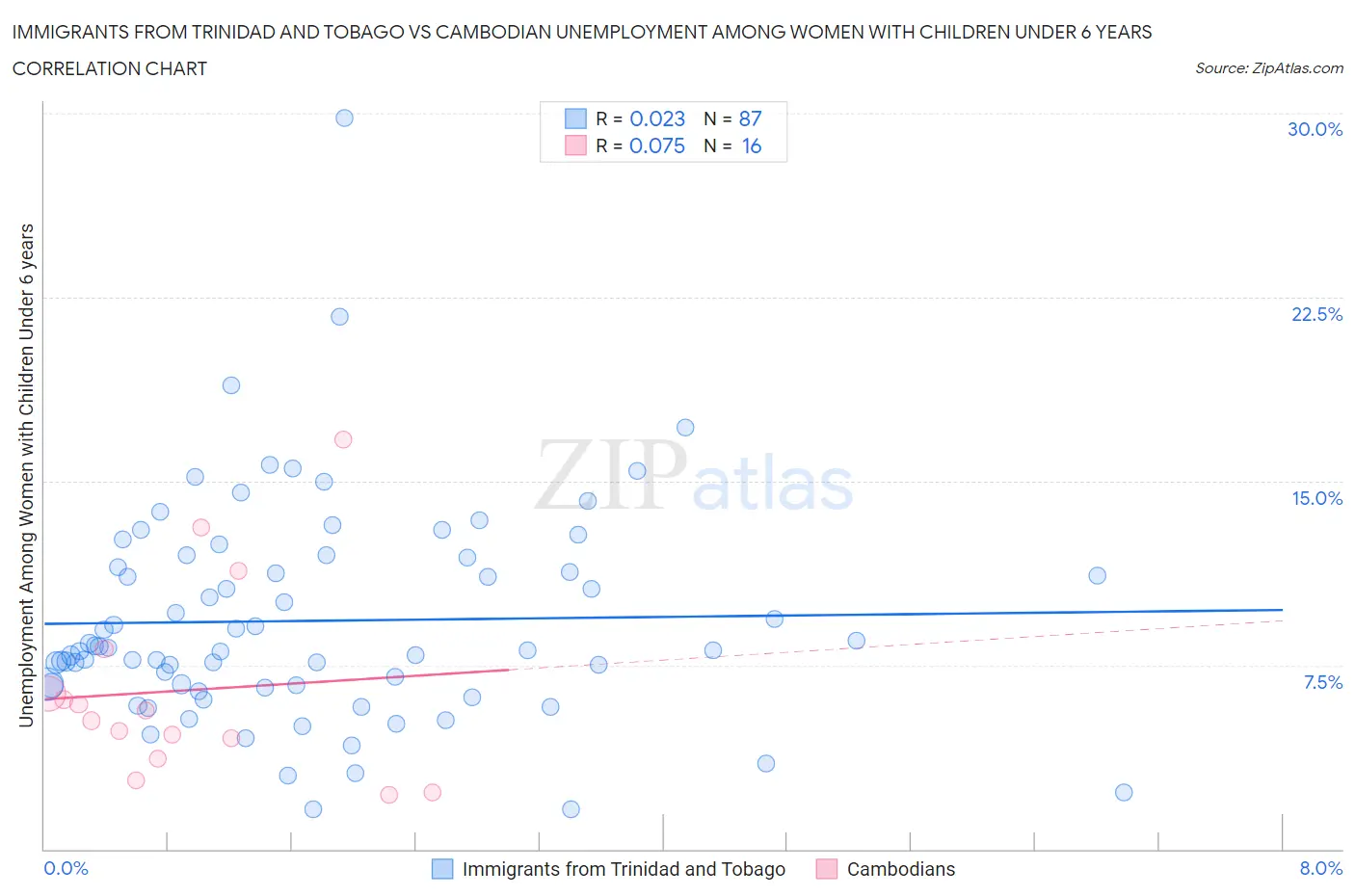 Immigrants from Trinidad and Tobago vs Cambodian Unemployment Among Women with Children Under 6 years