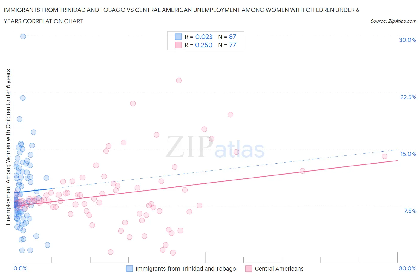 Immigrants from Trinidad and Tobago vs Central American Unemployment Among Women with Children Under 6 years