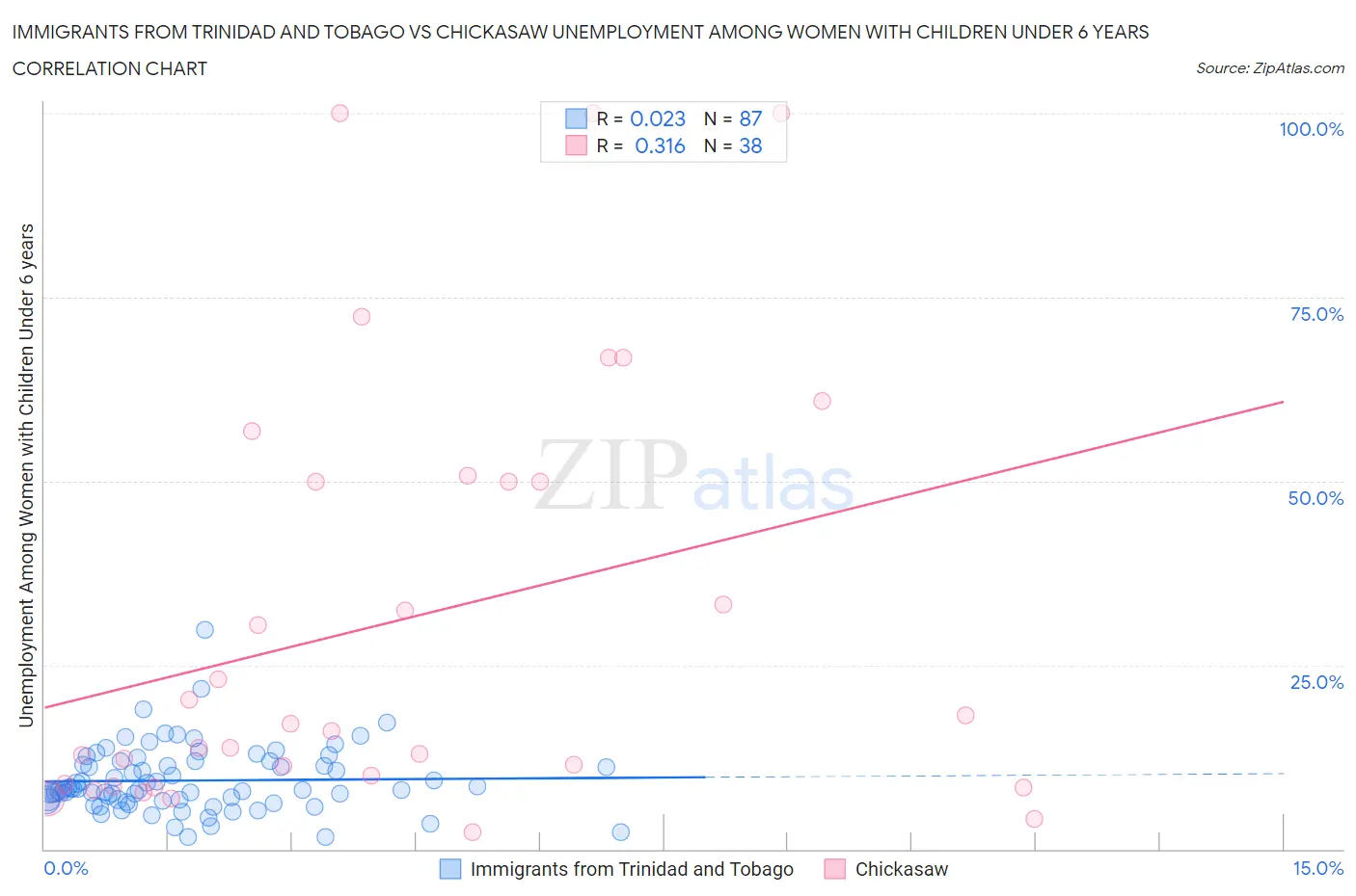 Immigrants from Trinidad and Tobago vs Chickasaw Unemployment Among Women with Children Under 6 years