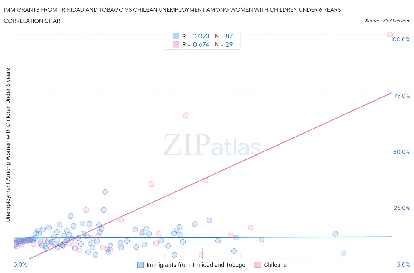 Immigrants from Trinidad and Tobago vs Chilean Unemployment Among Women with Children Under 6 years