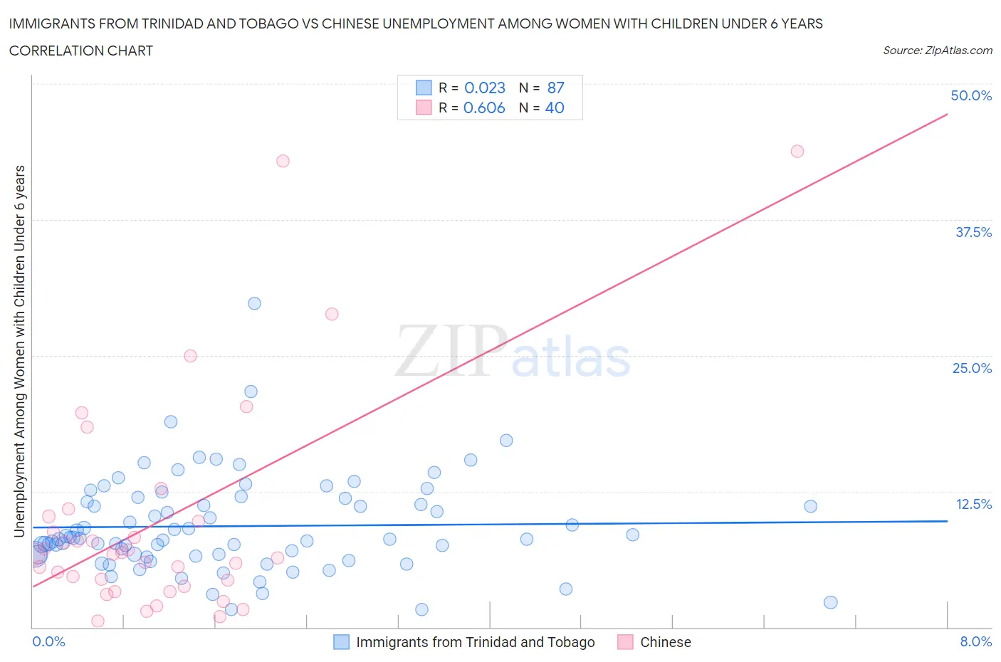 Immigrants from Trinidad and Tobago vs Chinese Unemployment Among Women with Children Under 6 years