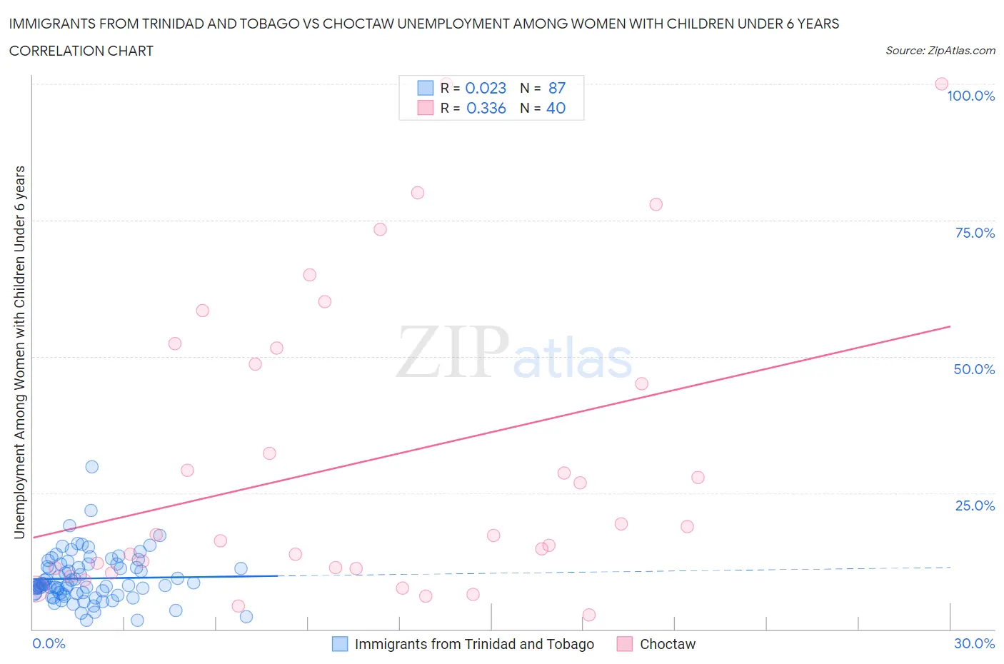 Immigrants from Trinidad and Tobago vs Choctaw Unemployment Among Women with Children Under 6 years