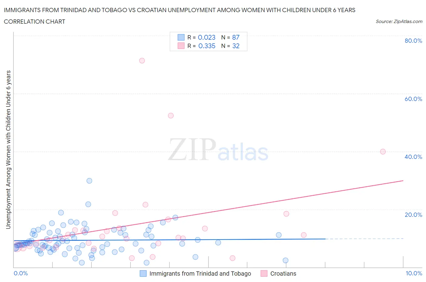 Immigrants from Trinidad and Tobago vs Croatian Unemployment Among Women with Children Under 6 years