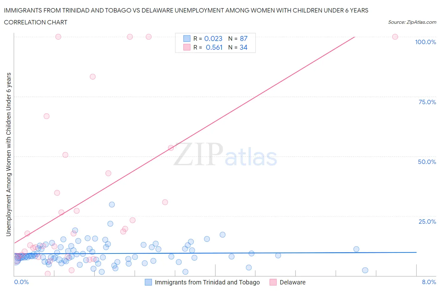 Immigrants from Trinidad and Tobago vs Delaware Unemployment Among Women with Children Under 6 years