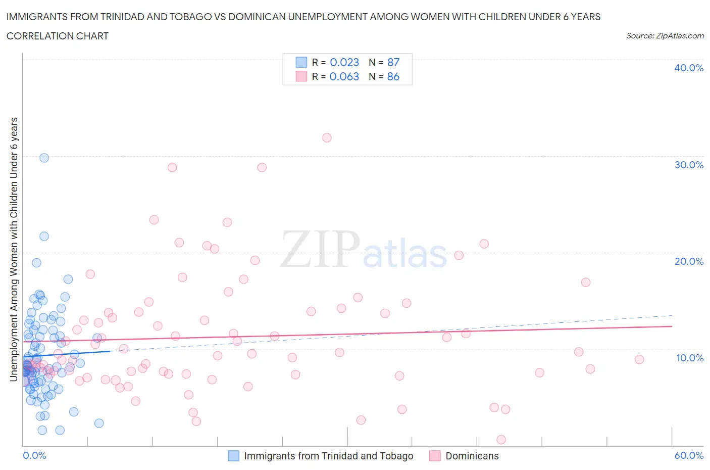 Immigrants from Trinidad and Tobago vs Dominican Unemployment Among Women with Children Under 6 years
