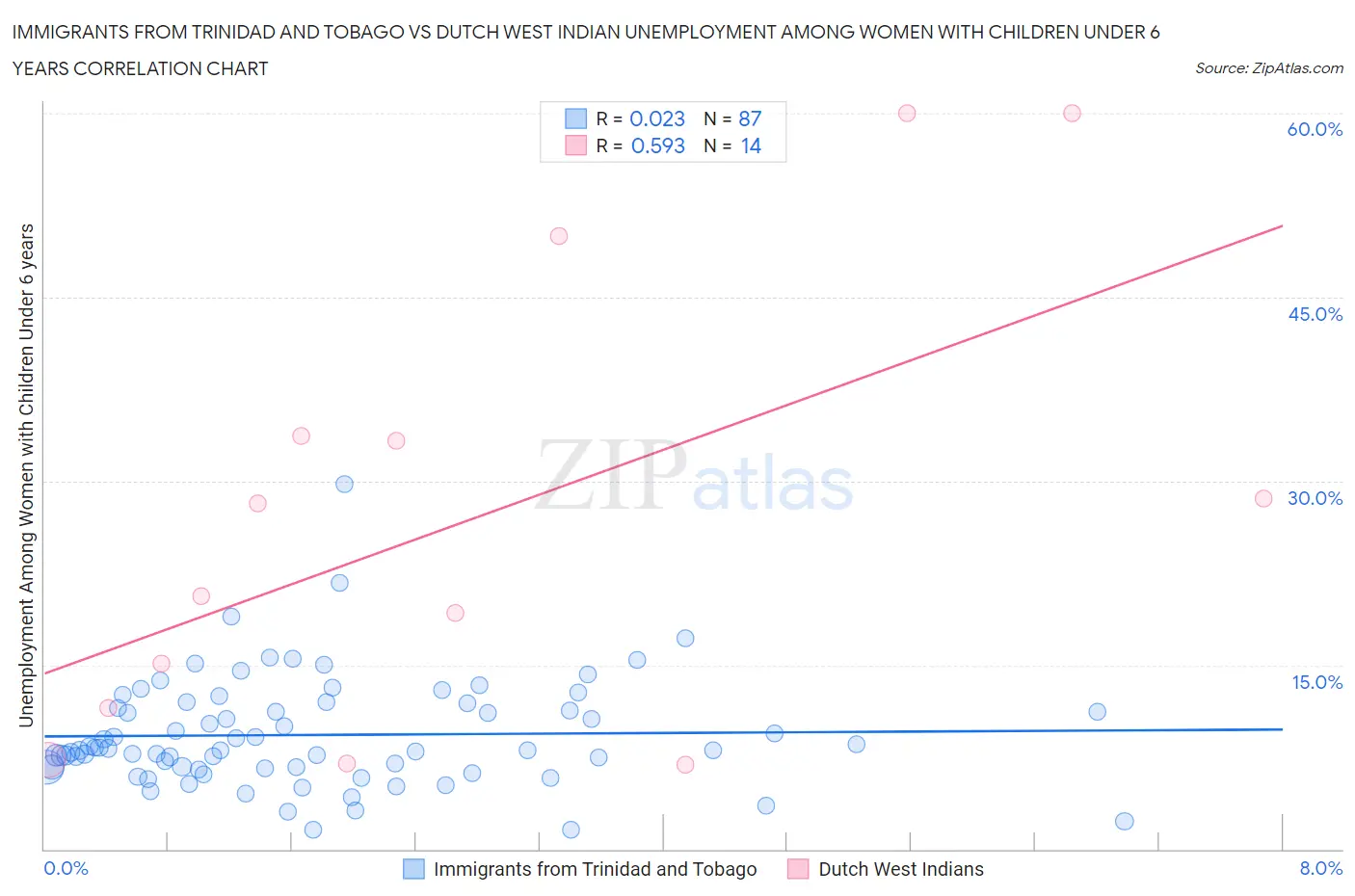 Immigrants from Trinidad and Tobago vs Dutch West Indian Unemployment Among Women with Children Under 6 years