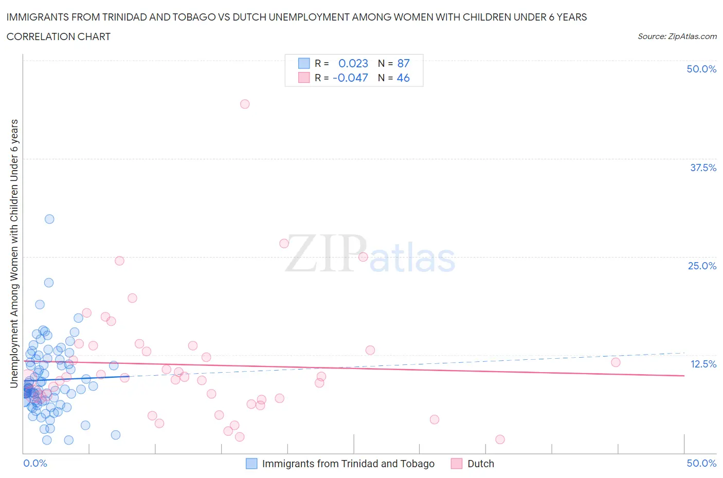 Immigrants from Trinidad and Tobago vs Dutch Unemployment Among Women with Children Under 6 years
