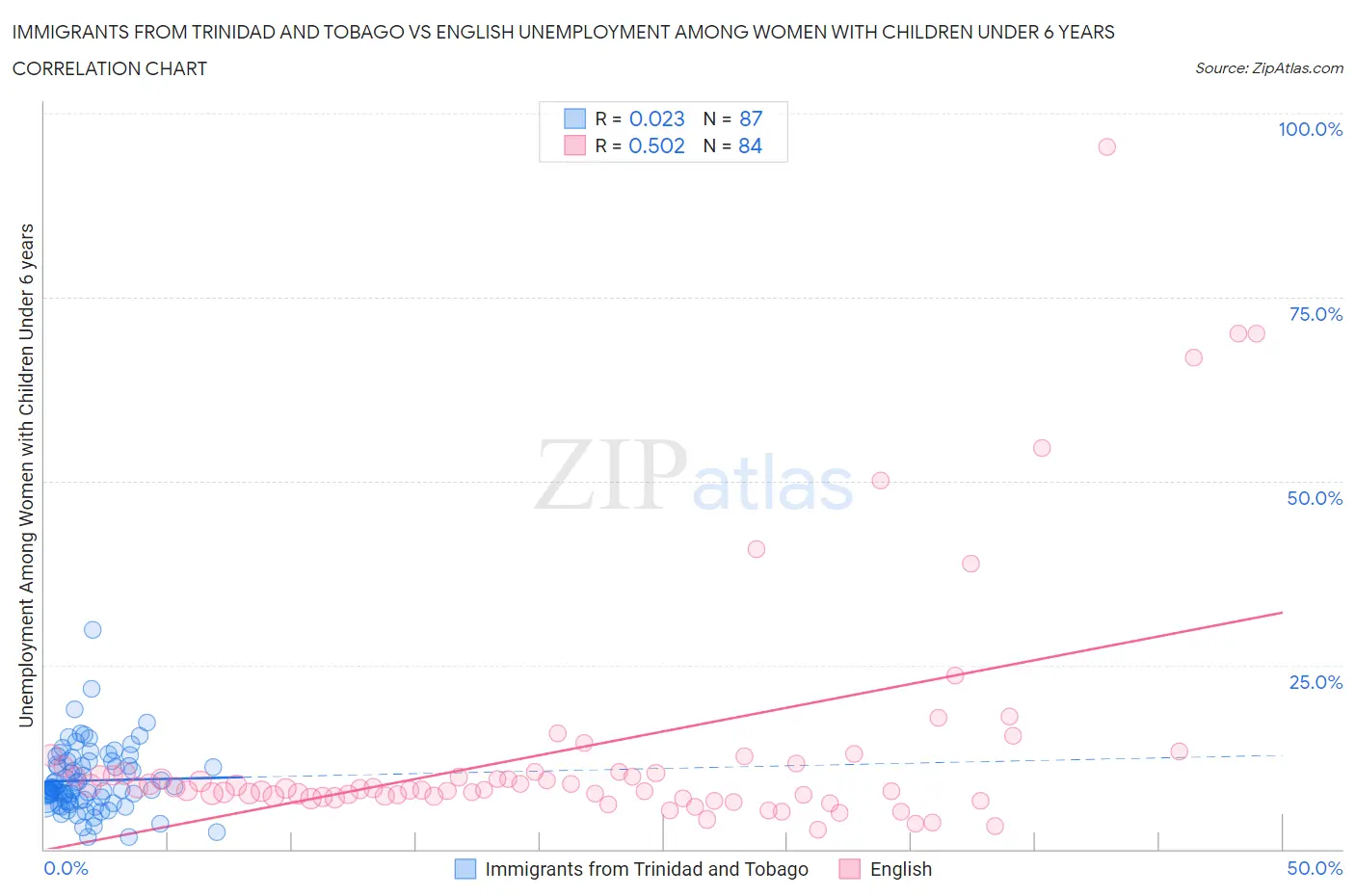 Immigrants from Trinidad and Tobago vs English Unemployment Among Women with Children Under 6 years