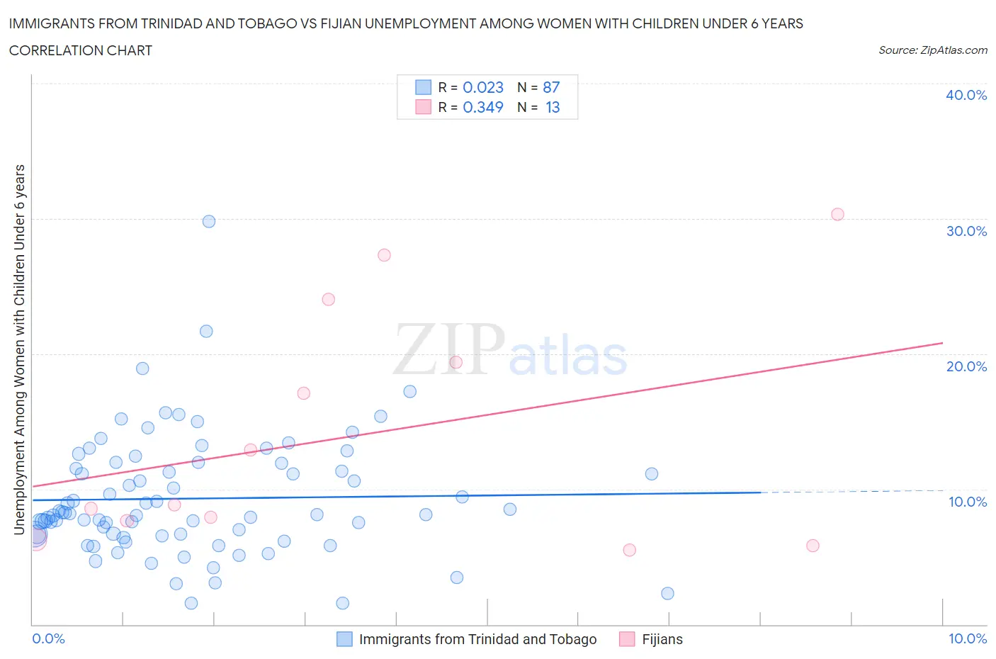 Immigrants from Trinidad and Tobago vs Fijian Unemployment Among Women with Children Under 6 years