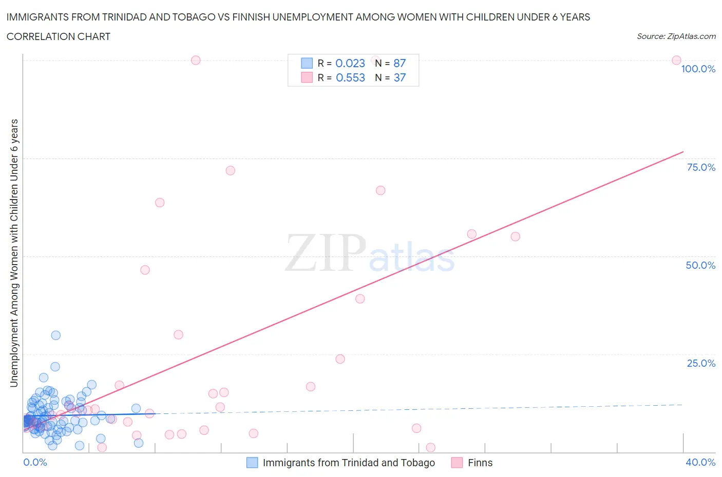 Immigrants from Trinidad and Tobago vs Finnish Unemployment Among Women with Children Under 6 years