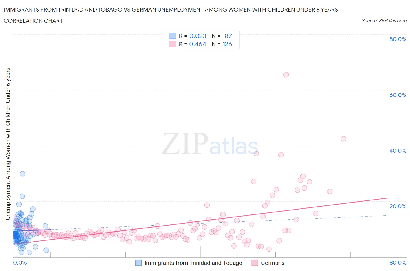 Immigrants from Trinidad and Tobago vs German Unemployment Among Women with Children Under 6 years