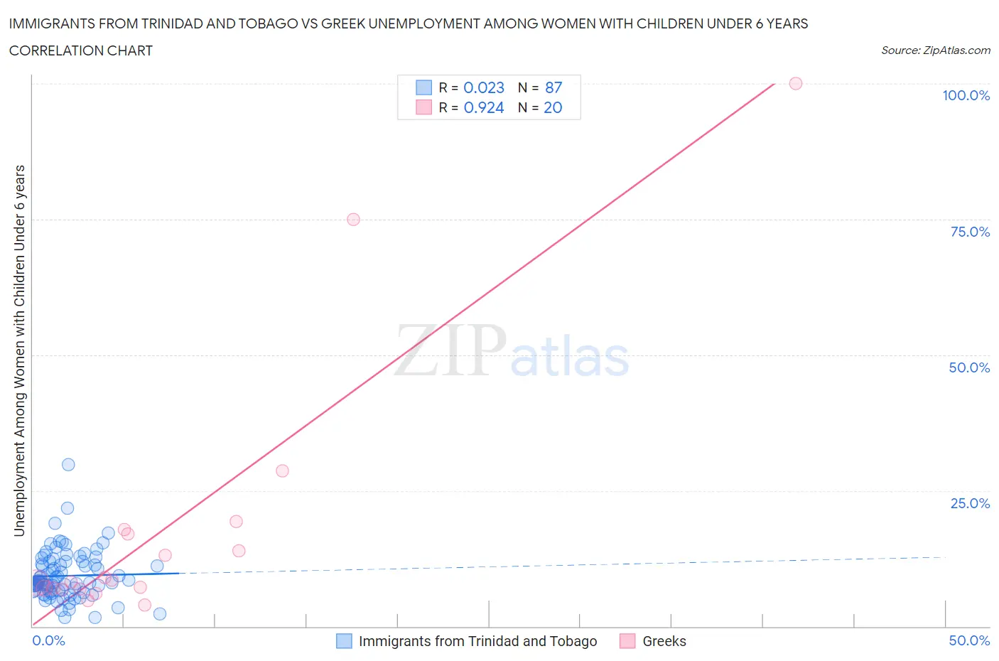 Immigrants from Trinidad and Tobago vs Greek Unemployment Among Women with Children Under 6 years