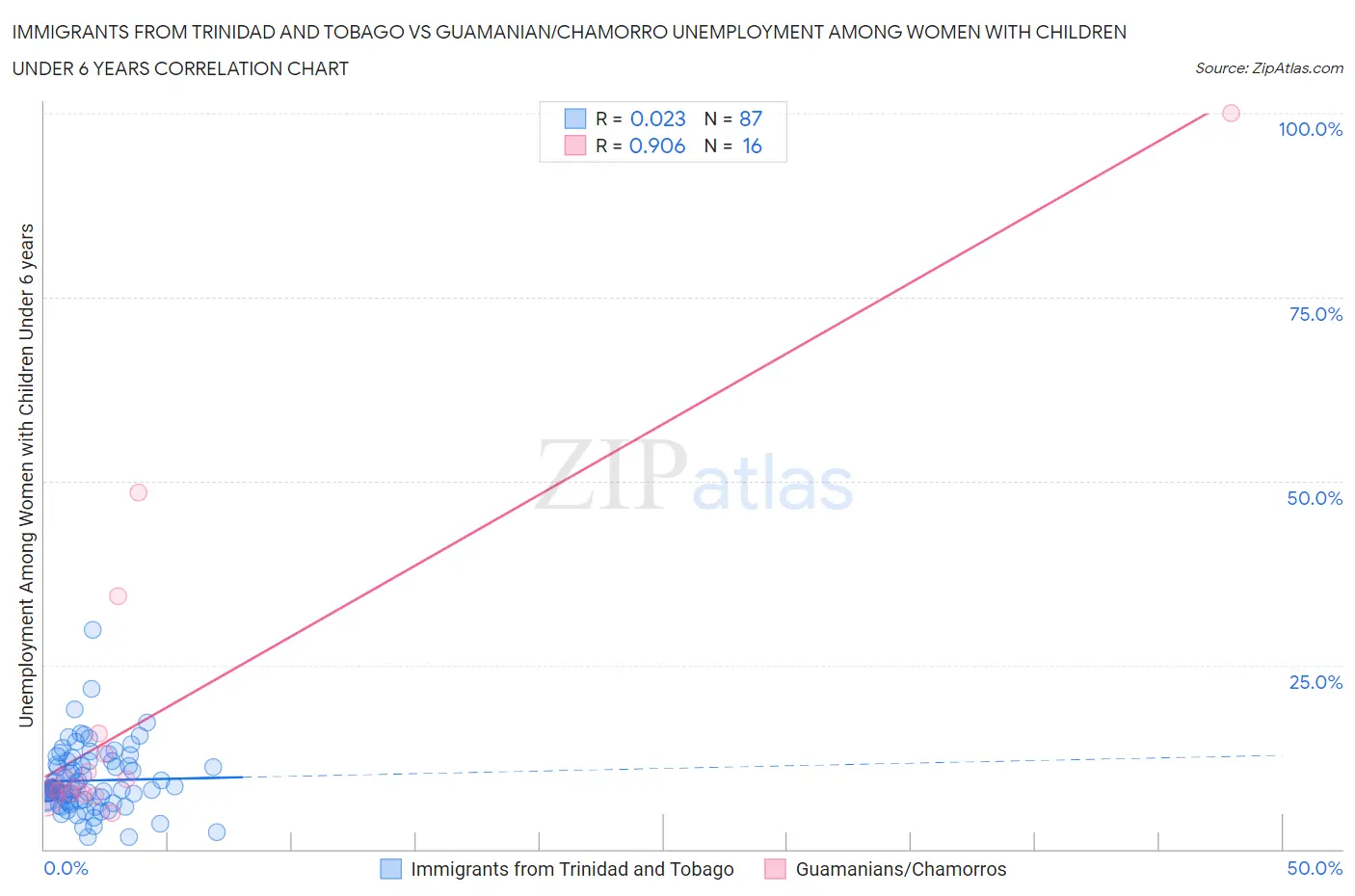 Immigrants from Trinidad and Tobago vs Guamanian/Chamorro Unemployment Among Women with Children Under 6 years