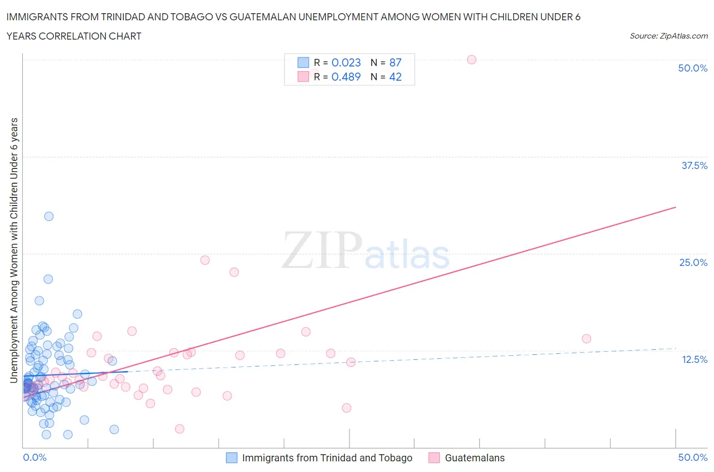 Immigrants from Trinidad and Tobago vs Guatemalan Unemployment Among Women with Children Under 6 years