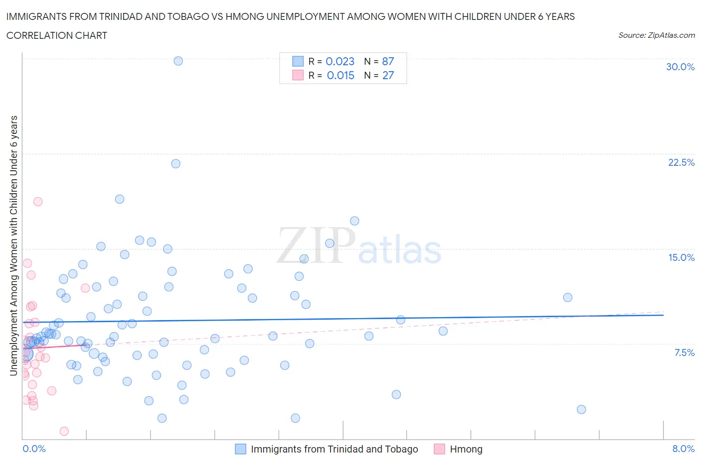 Immigrants from Trinidad and Tobago vs Hmong Unemployment Among Women with Children Under 6 years