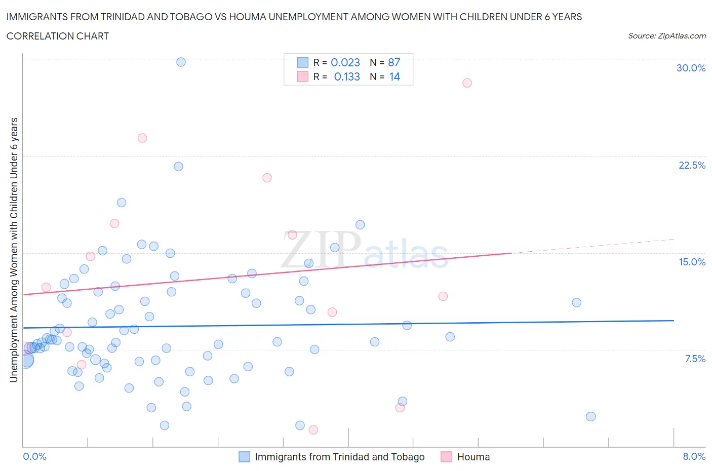 Immigrants from Trinidad and Tobago vs Houma Unemployment Among Women with Children Under 6 years