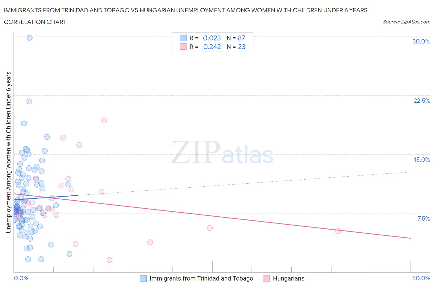 Immigrants from Trinidad and Tobago vs Hungarian Unemployment Among Women with Children Under 6 years