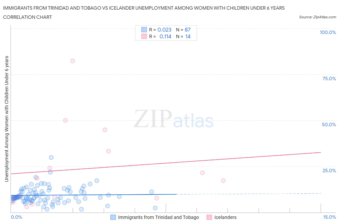 Immigrants from Trinidad and Tobago vs Icelander Unemployment Among Women with Children Under 6 years