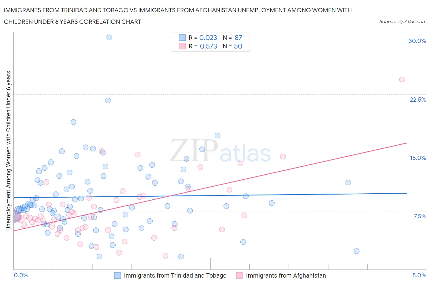 Immigrants from Trinidad and Tobago vs Immigrants from Afghanistan Unemployment Among Women with Children Under 6 years