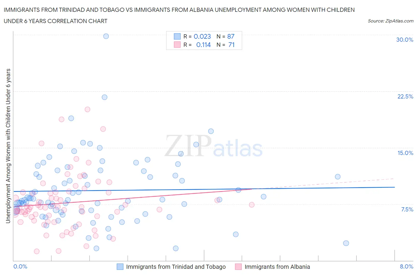 Immigrants from Trinidad and Tobago vs Immigrants from Albania Unemployment Among Women with Children Under 6 years