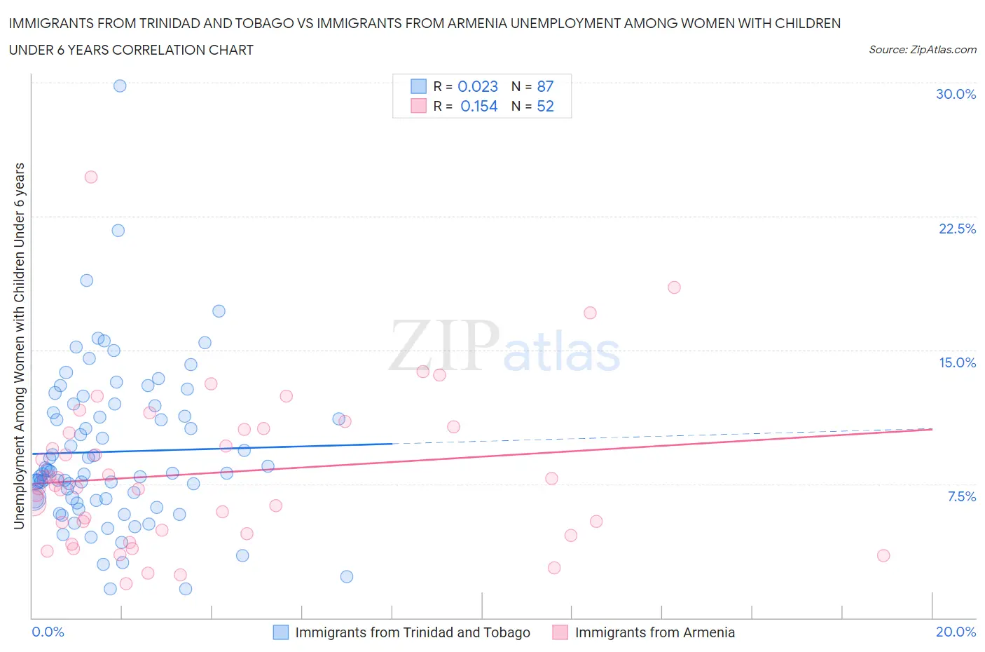 Immigrants from Trinidad and Tobago vs Immigrants from Armenia Unemployment Among Women with Children Under 6 years