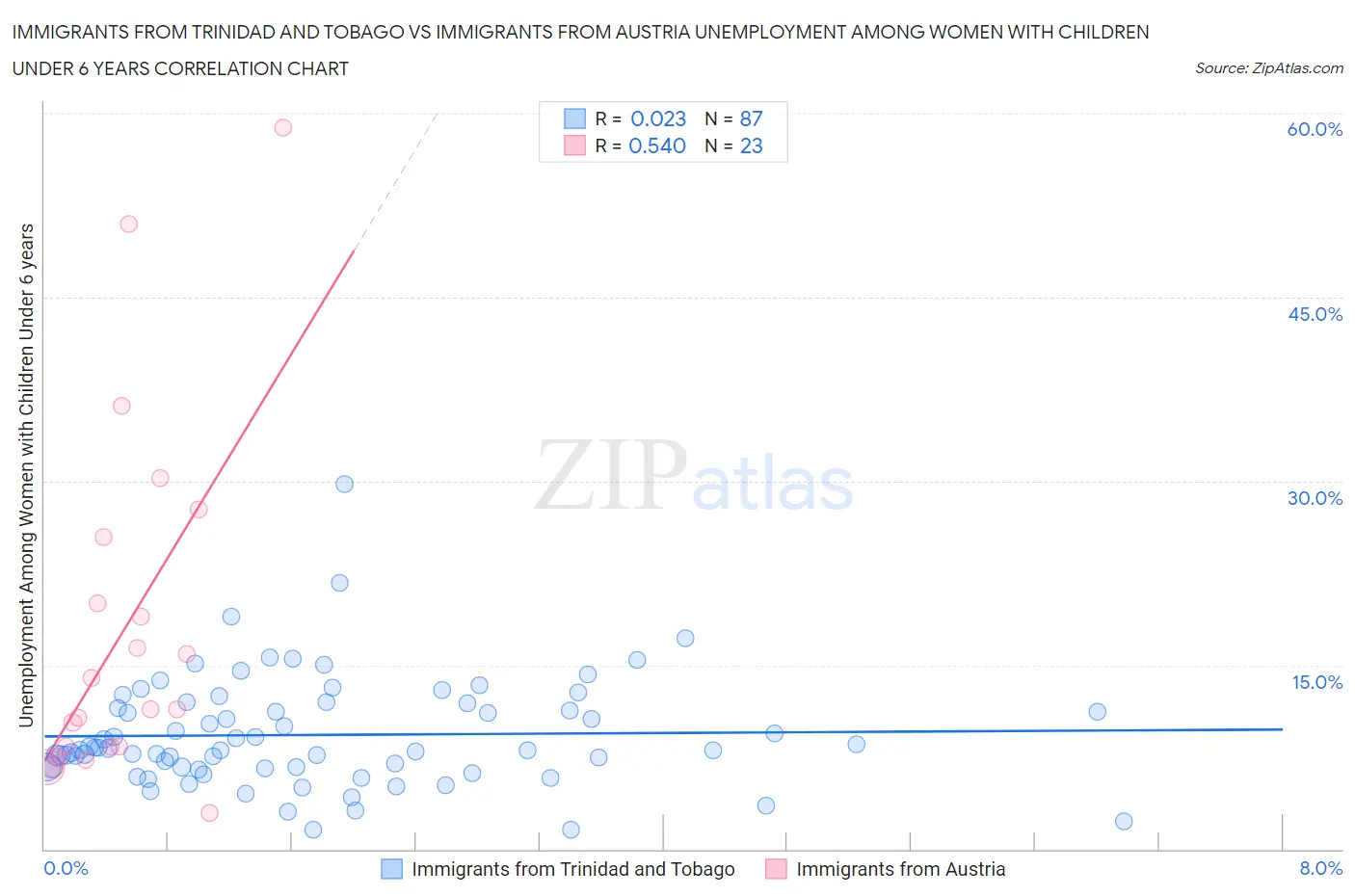 Immigrants from Trinidad and Tobago vs Immigrants from Austria Unemployment Among Women with Children Under 6 years