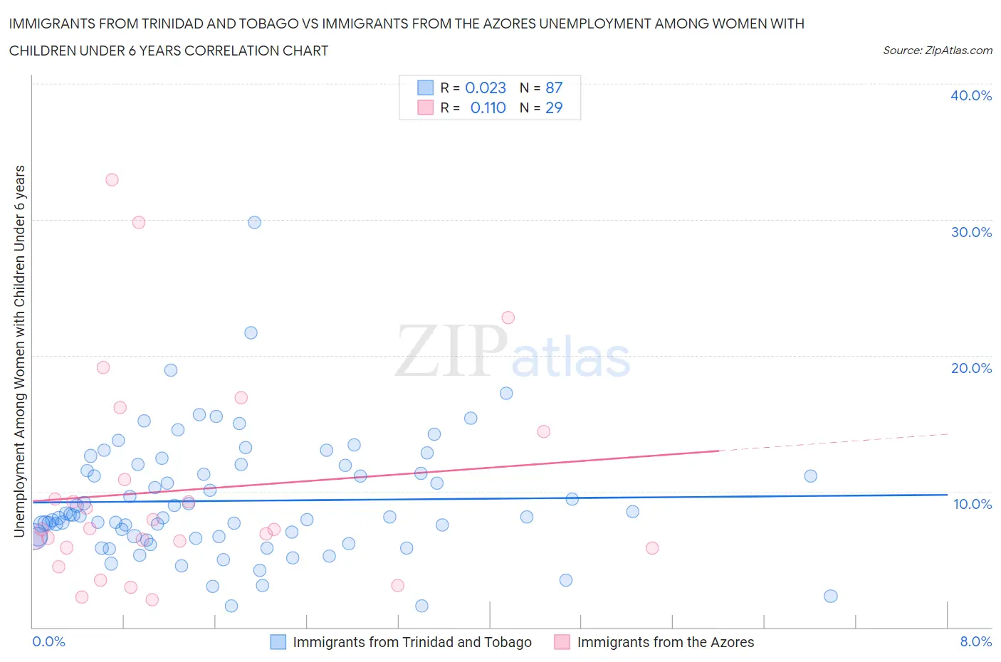 Immigrants from Trinidad and Tobago vs Immigrants from the Azores Unemployment Among Women with Children Under 6 years