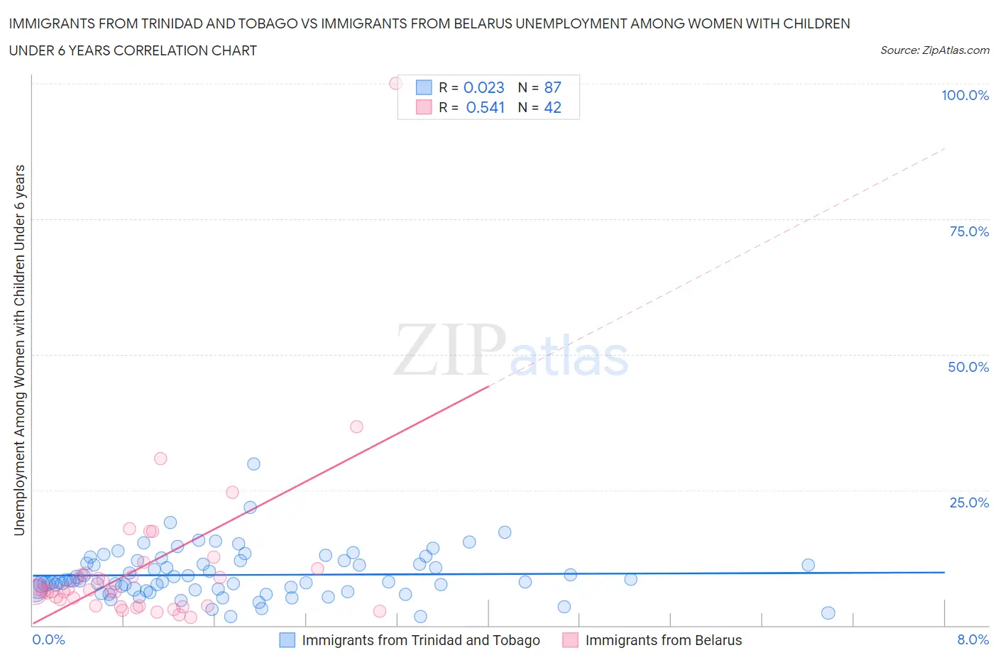 Immigrants from Trinidad and Tobago vs Immigrants from Belarus Unemployment Among Women with Children Under 6 years