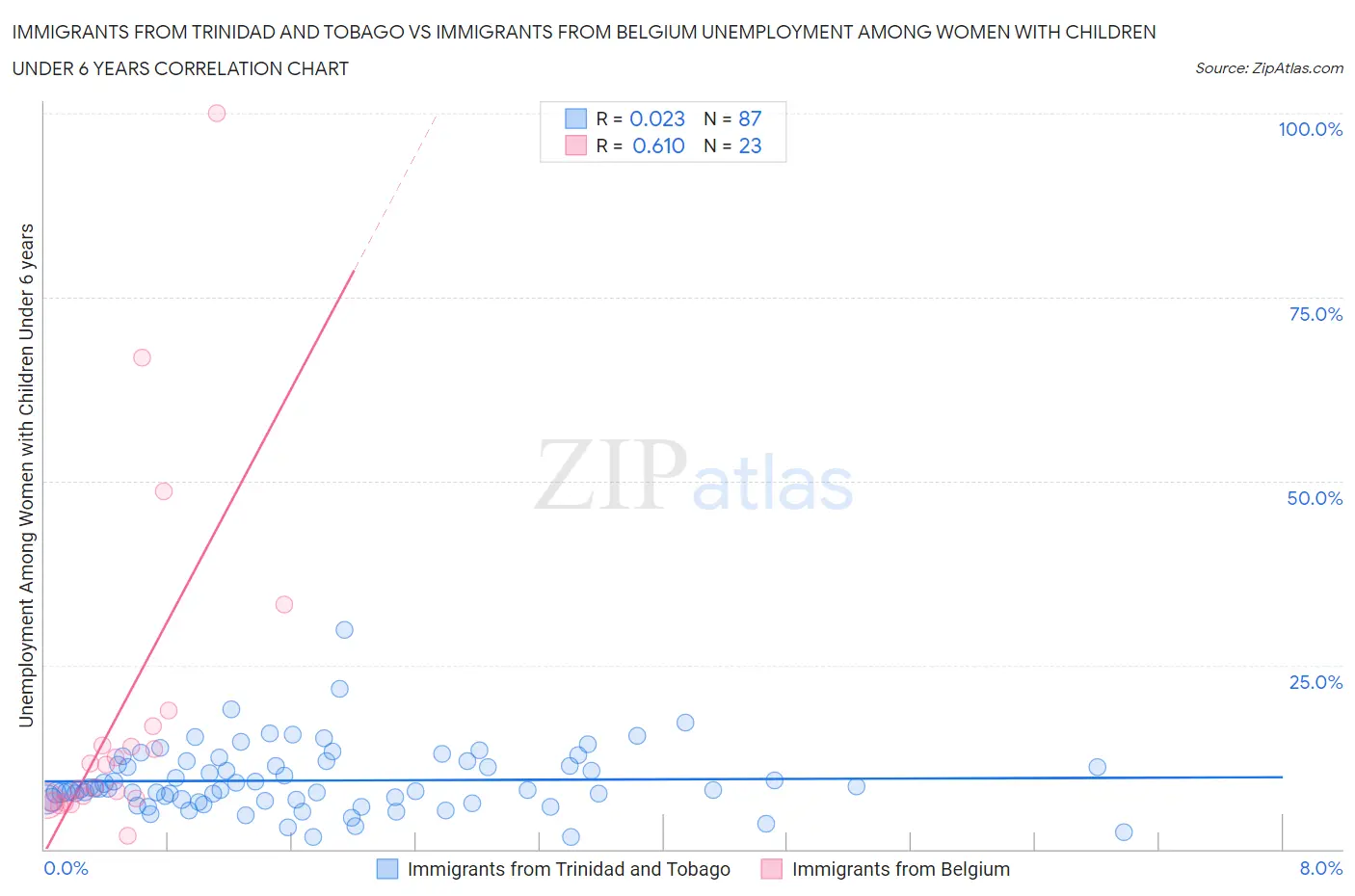 Immigrants from Trinidad and Tobago vs Immigrants from Belgium Unemployment Among Women with Children Under 6 years