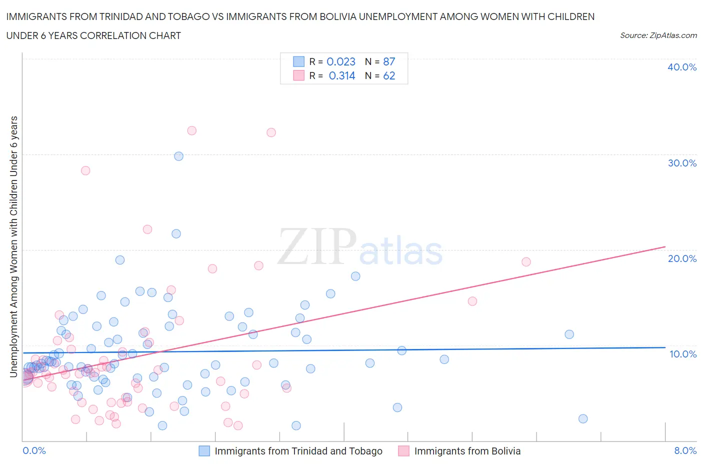 Immigrants from Trinidad and Tobago vs Immigrants from Bolivia Unemployment Among Women with Children Under 6 years