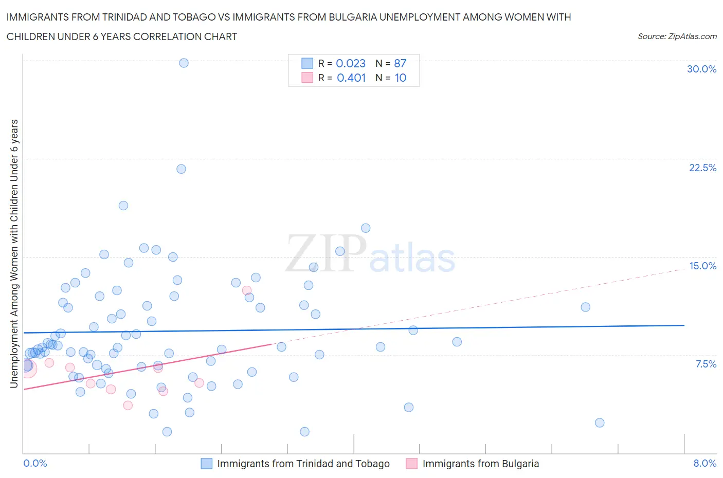 Immigrants from Trinidad and Tobago vs Immigrants from Bulgaria Unemployment Among Women with Children Under 6 years