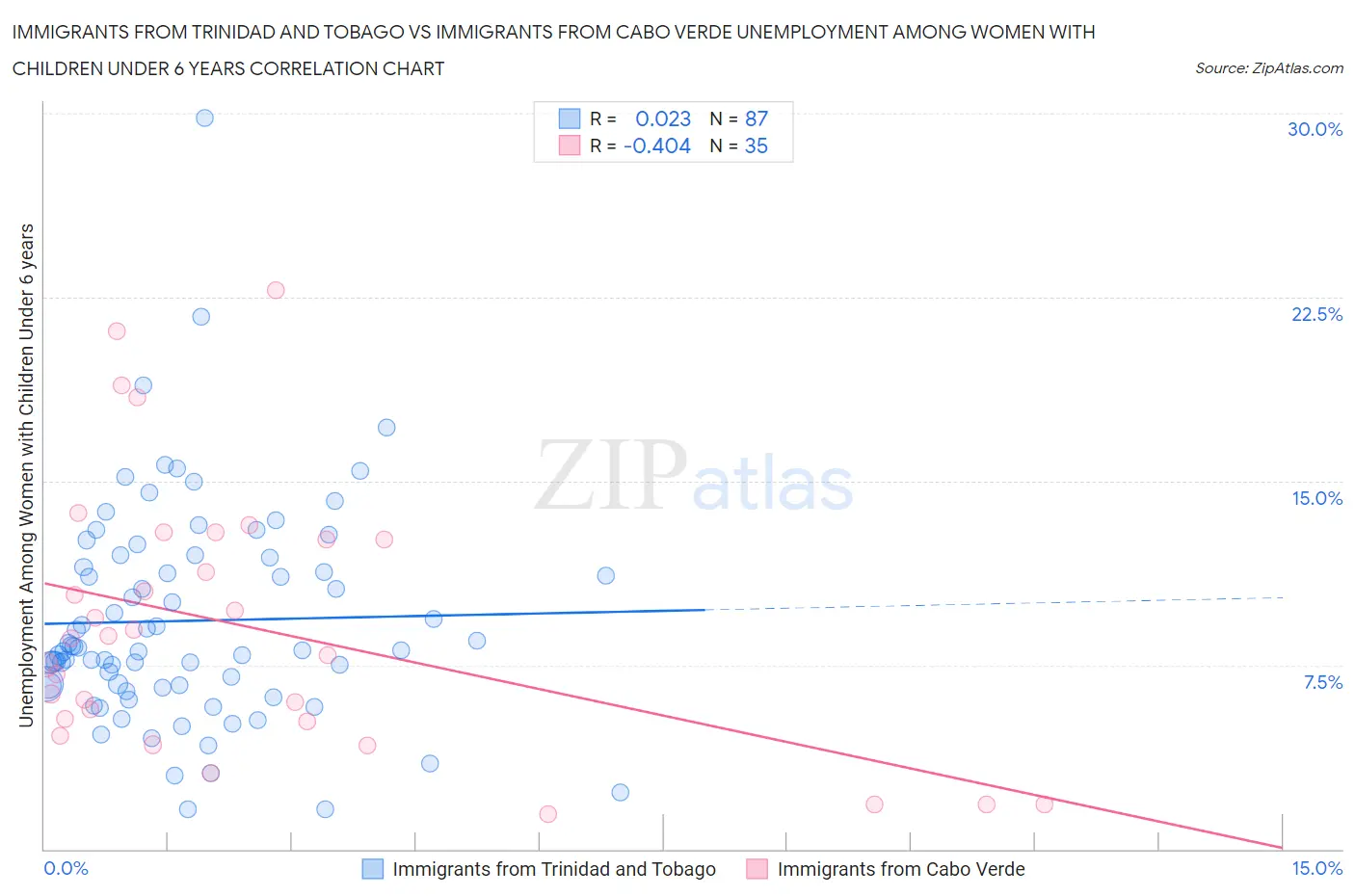 Immigrants from Trinidad and Tobago vs Immigrants from Cabo Verde Unemployment Among Women with Children Under 6 years