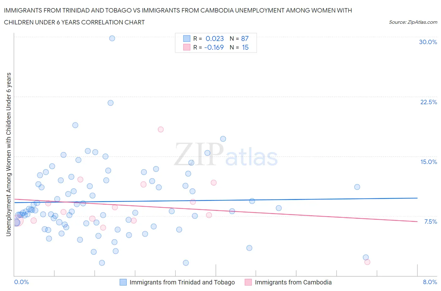 Immigrants from Trinidad and Tobago vs Immigrants from Cambodia Unemployment Among Women with Children Under 6 years