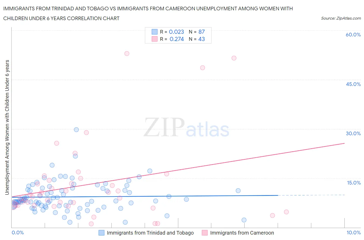 Immigrants from Trinidad and Tobago vs Immigrants from Cameroon Unemployment Among Women with Children Under 6 years