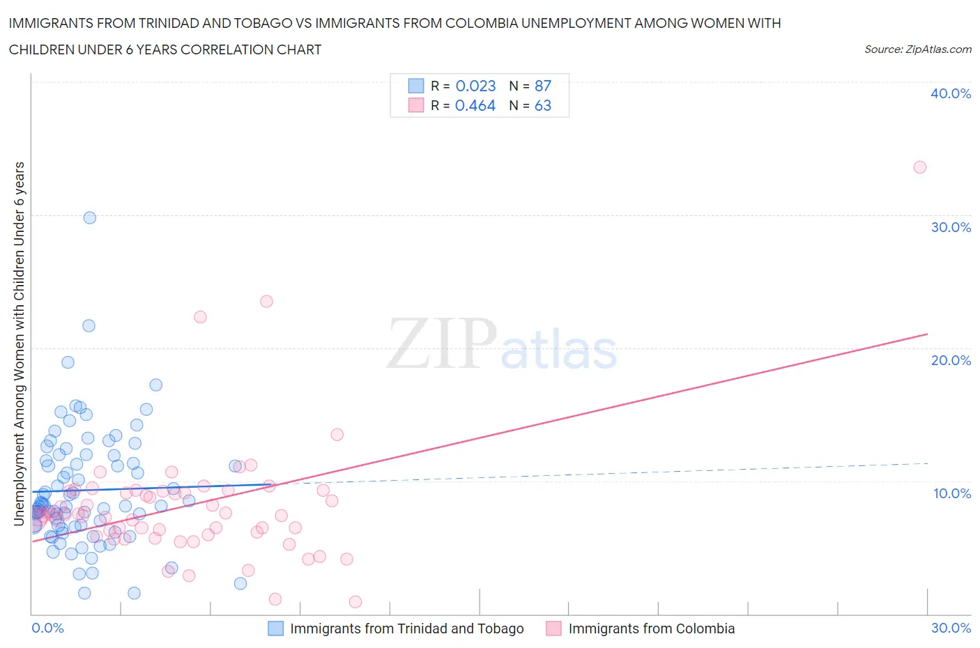 Immigrants from Trinidad and Tobago vs Immigrants from Colombia Unemployment Among Women with Children Under 6 years