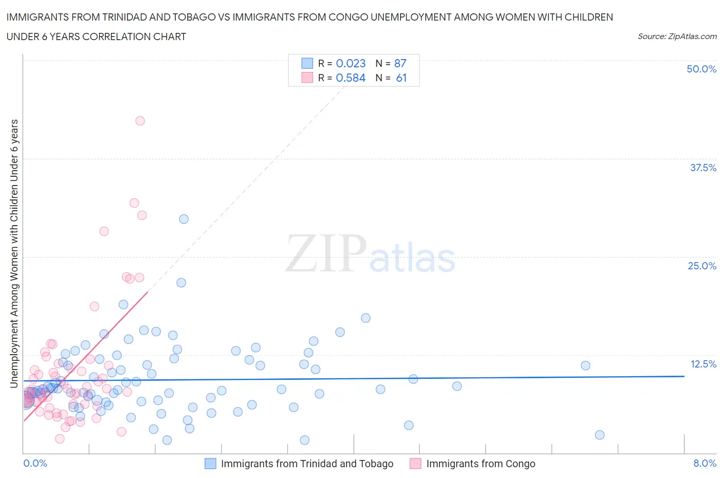 Immigrants from Trinidad and Tobago vs Immigrants from Congo Unemployment Among Women with Children Under 6 years