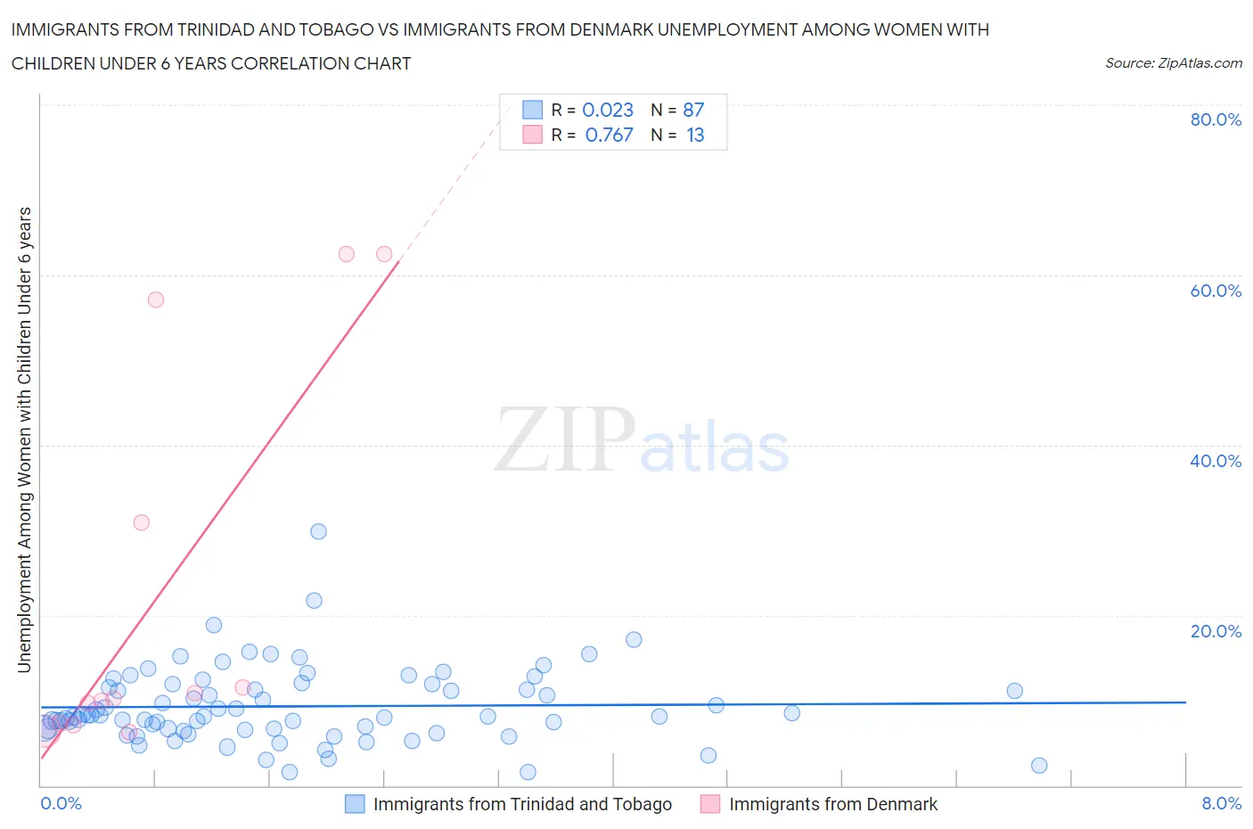 Immigrants from Trinidad and Tobago vs Immigrants from Denmark Unemployment Among Women with Children Under 6 years
