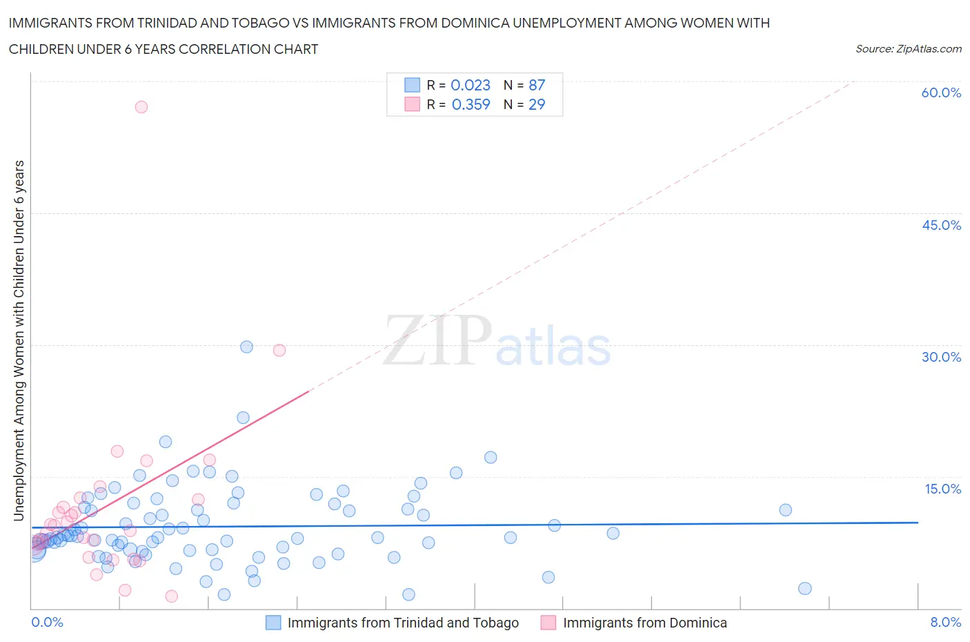 Immigrants from Trinidad and Tobago vs Immigrants from Dominica Unemployment Among Women with Children Under 6 years