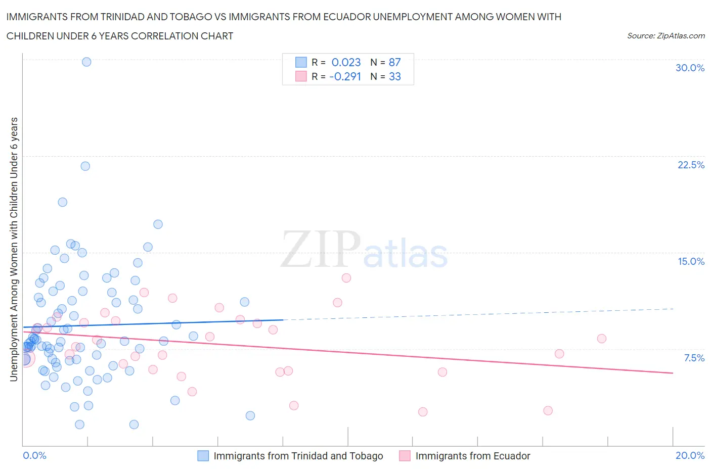 Immigrants from Trinidad and Tobago vs Immigrants from Ecuador Unemployment Among Women with Children Under 6 years